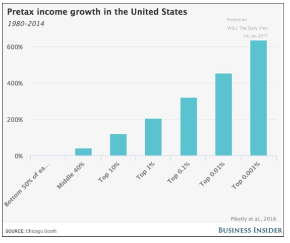 Pretax income growth in the United States