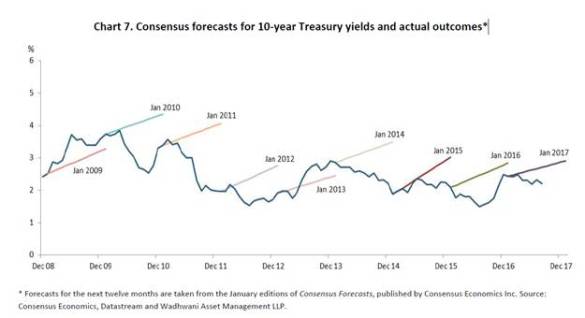 Interest rate forecast